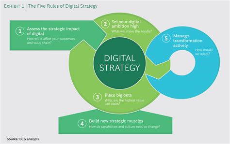 Digital Strategy Diagram 的图像结果