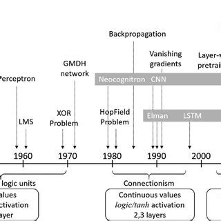 Deep Learning Model Evolution 的图像结果