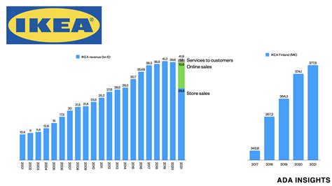 Challenging pandemic year for IKEA — Ada Insights