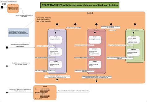 Image result for Arduino State Machine Tutorial