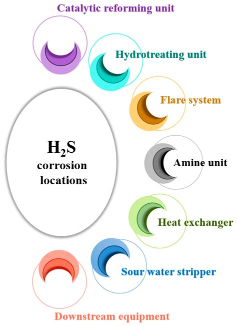 Addressing Hydrogen Sulfide Corrosion in Oil and Gas Industries: A ...