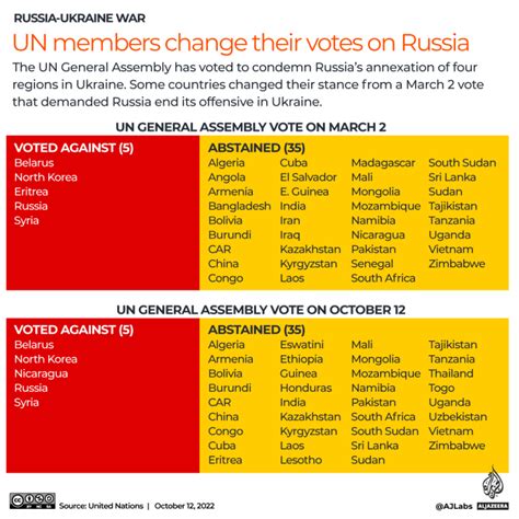 UN approves resolution calling for Russia to leave Ukraine after 1 year