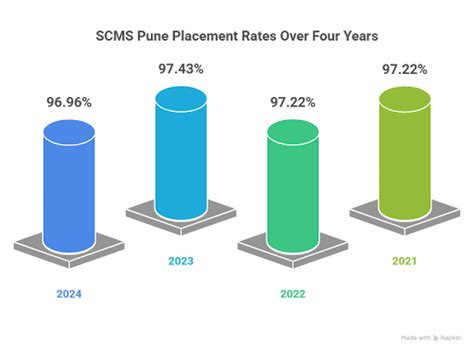 Symbiosis Centre for Management Studies Pune Placement 2025: Highest ...