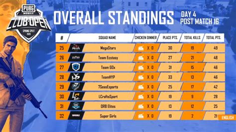 PMCO 2020 India Group Stage Day 4, Team Mayhem Easily Get To The Top