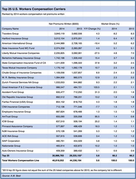Top 25 Workers' Compensation Insurers