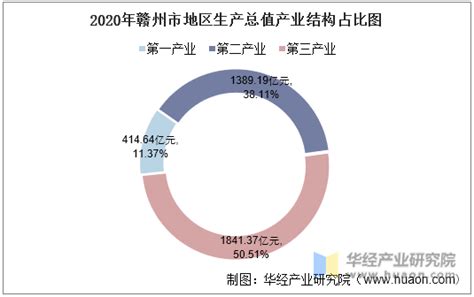 2023年赣州各县市区第一季度GDP_腾讯新闻