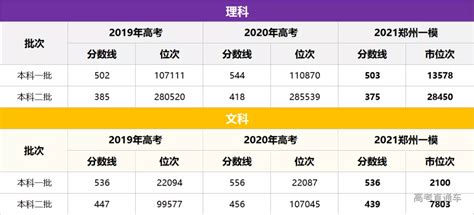 2022广东各地高三二模分数线是多少 二模分数线公布_高三网