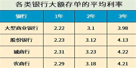 银行有哪些利率较高的存款产品要20万元起存的？除了大额存单，还有2种存款_腾讯新闻