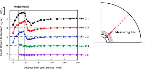 Elastic Strain 的图像结果
