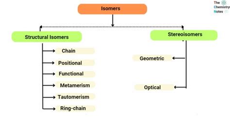 Classification of Isomers 的图像结果