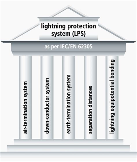 Lightning Protection System Components 的图像结果