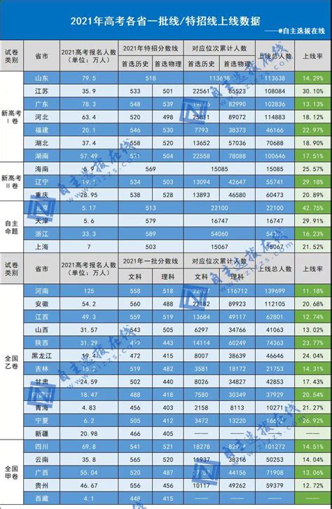 2021年高考全国31省市一本上线率汇总 - 知乎