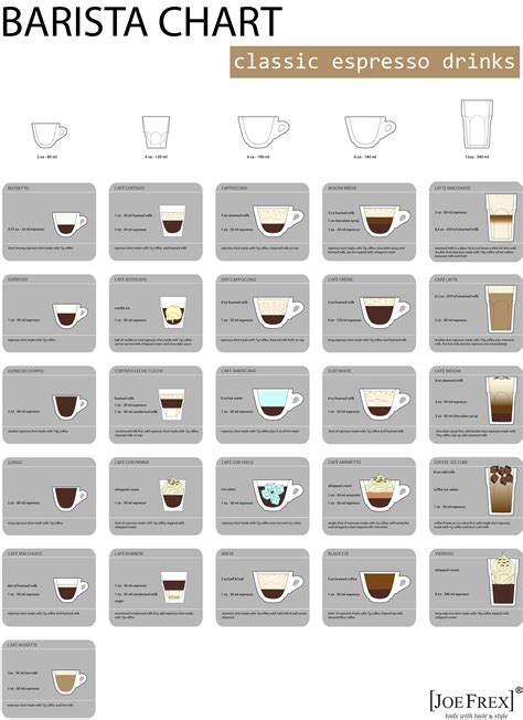 Barista Chart: Explore the World of Espresso Drinks