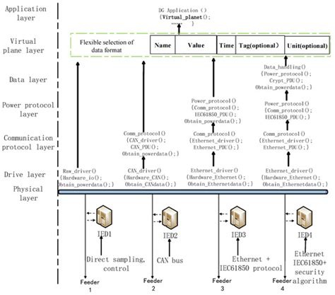 Intelligent Distribution Network Information Processing Based on Power ...