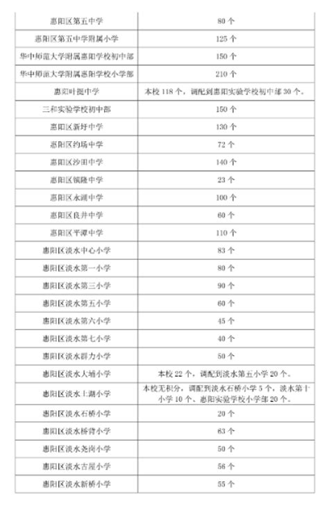 2021年惠阳“积分入学”开始申报！提供6995个积分入学名额_惠州新闻网