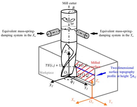 Operational Modal Analysis of CNC Machine Tools Based on Flank-Milled ...