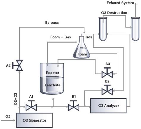 Ozonation Pretreatment for Reduction of Landfill Leachate Fouling on ...