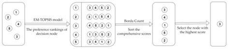 Improved PBFT Algorithm Based on Comprehensive Evaluation Model