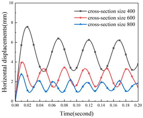 Finite Element Modeling of Dynamic Response of RPC Columns and Frames ...