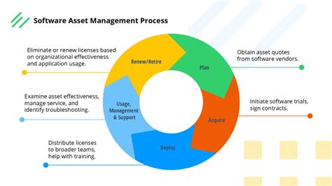 Software Asset Management Process Flow 的图像结果