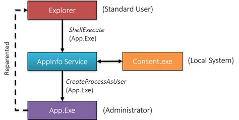 Parent Process Identifier 的图像结果