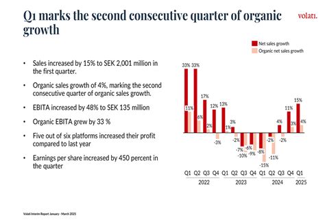 Volati Q1 2025 slides: sales up 15%, EBITA surges 48% amid strategic ...