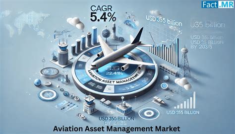 Aviation Asset Management Market to Reach USD 352 Billion by 2035 with ...