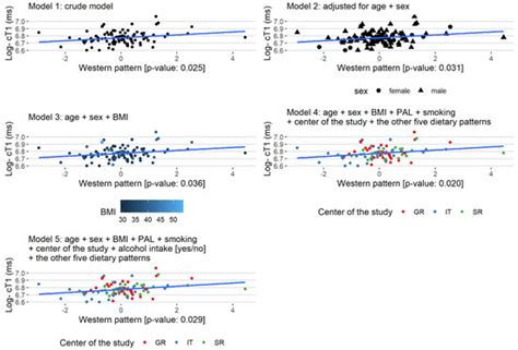 Association of Dietary Patterns with MRI Markers of Hepatic ...