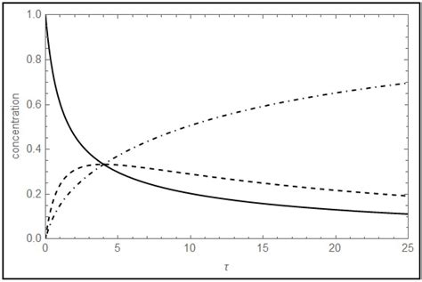 New Patterns in Steady-State Chemical Kinetics: Intersections ...