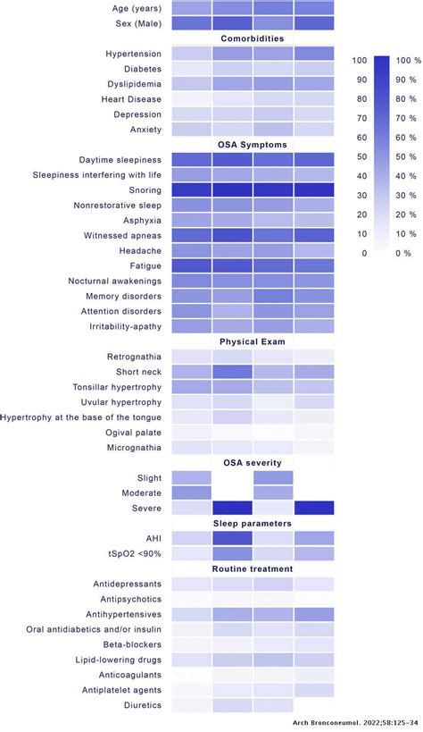 Defining the Heterogeneity of Sleep Apnea Syndrome: A Cluster Analysis With Implications for ...