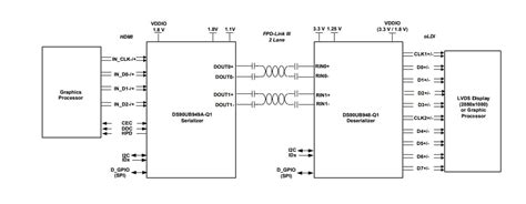 DS90UB949A-Q1 HDMI-to-FPD-Link III Serializers - TI | Mouser