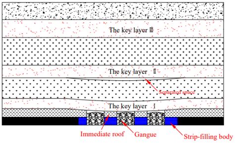 Design of Key Parameters for Strip–Filling Structures Using Cemented ...