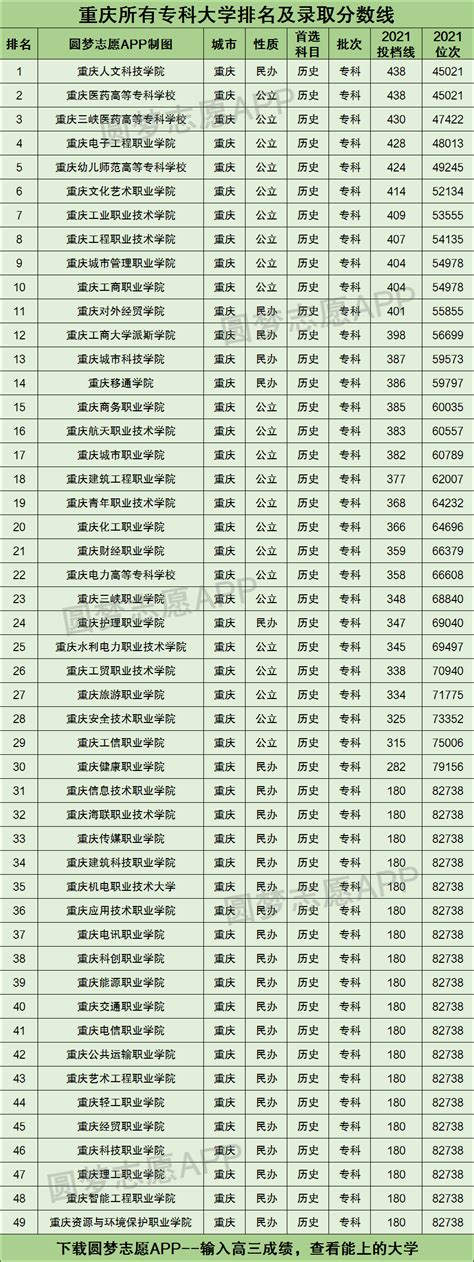 2023年重庆大专学校有护理学校_邦博尔卫校网