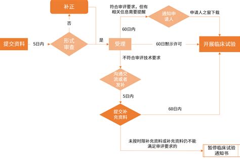 收藏！IND注册流程及资料要求（附详细流程图）-新领先