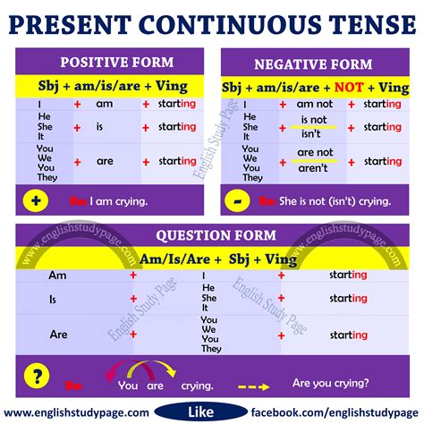Structure of present continuous tense – Artofit