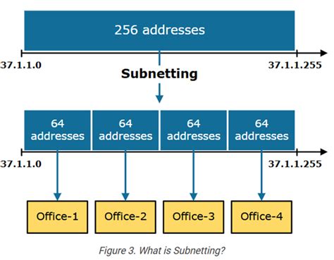 Image result for Subnetting in Networking Explained