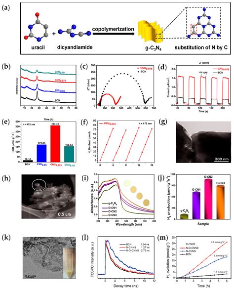 Engineering of g-C3N4 for Photocatalytic Hydrogen Production: A Review