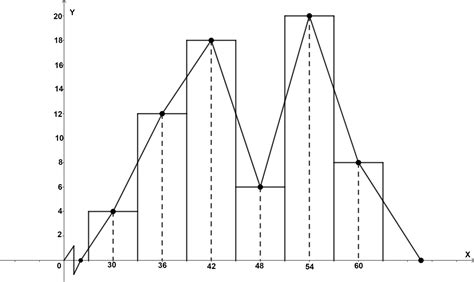 Image result for Histogram and Polygon Examples