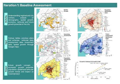 PG MUTS Studio 2 | Strategic Plan For Urban Transport System | CEPT ...