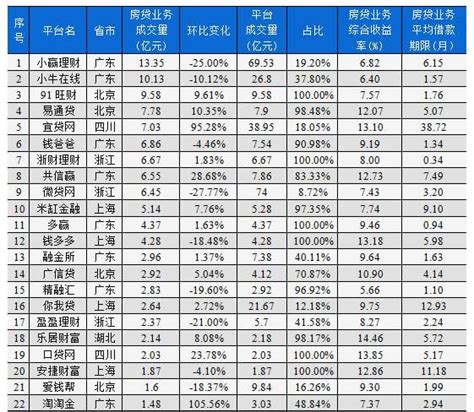 网贷之家发布5月P2P网贷平台房贷业务排行榜 | 未央网