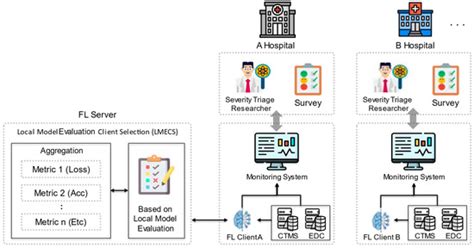 Multicenter Analysis of Emergency Patient Severity through Local Model ...