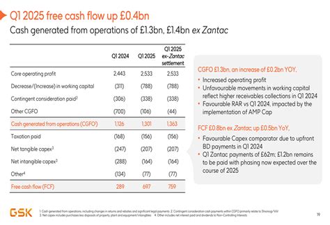 GSK Q1 2025 slides: Specialty Medicines drive 4% growth, pipeline ...