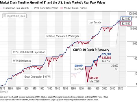 In Long History of Market Crashes, Coronavirus Crash Was the Shortest ...