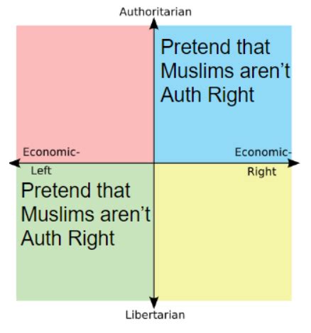 Image result for Left Unity Right Unity Lib Unity Auth Unity Political Compass Memes