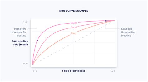 Guide roc curve
