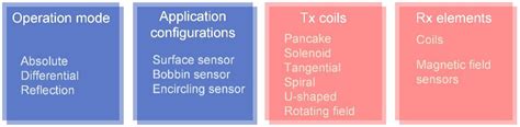 Eddy Current Measurement for Planar Structures