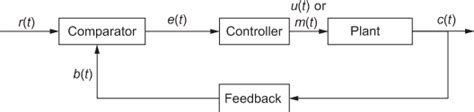 Image result for Closed-loop controller Closed-loop Control System