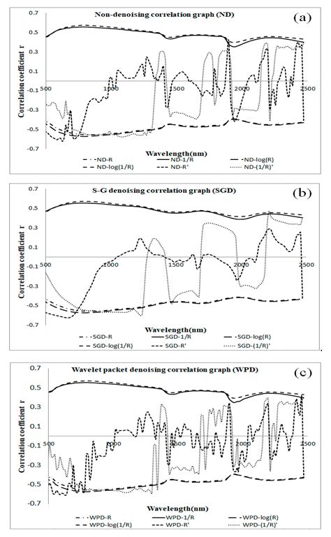 Hyperspectral Estimation of Soil Organic Matter Content using Different ...