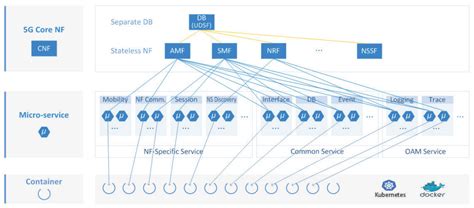 5G Core 的图像结果