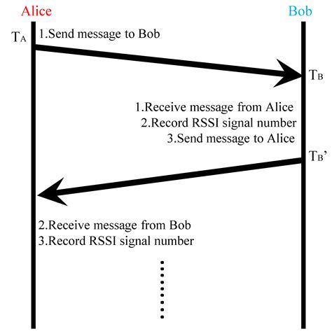 LoRa-Based Physical Layer Key Generation for Secure V2V/V2I Communications